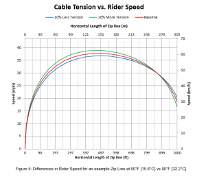 Cable Tension vs Rider Speed