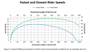 Fastest and Slowest Rider Speeds