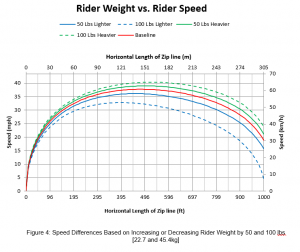 Rider Weight vs Rider Speed