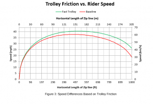 Trolley Friction vs Rider Speed